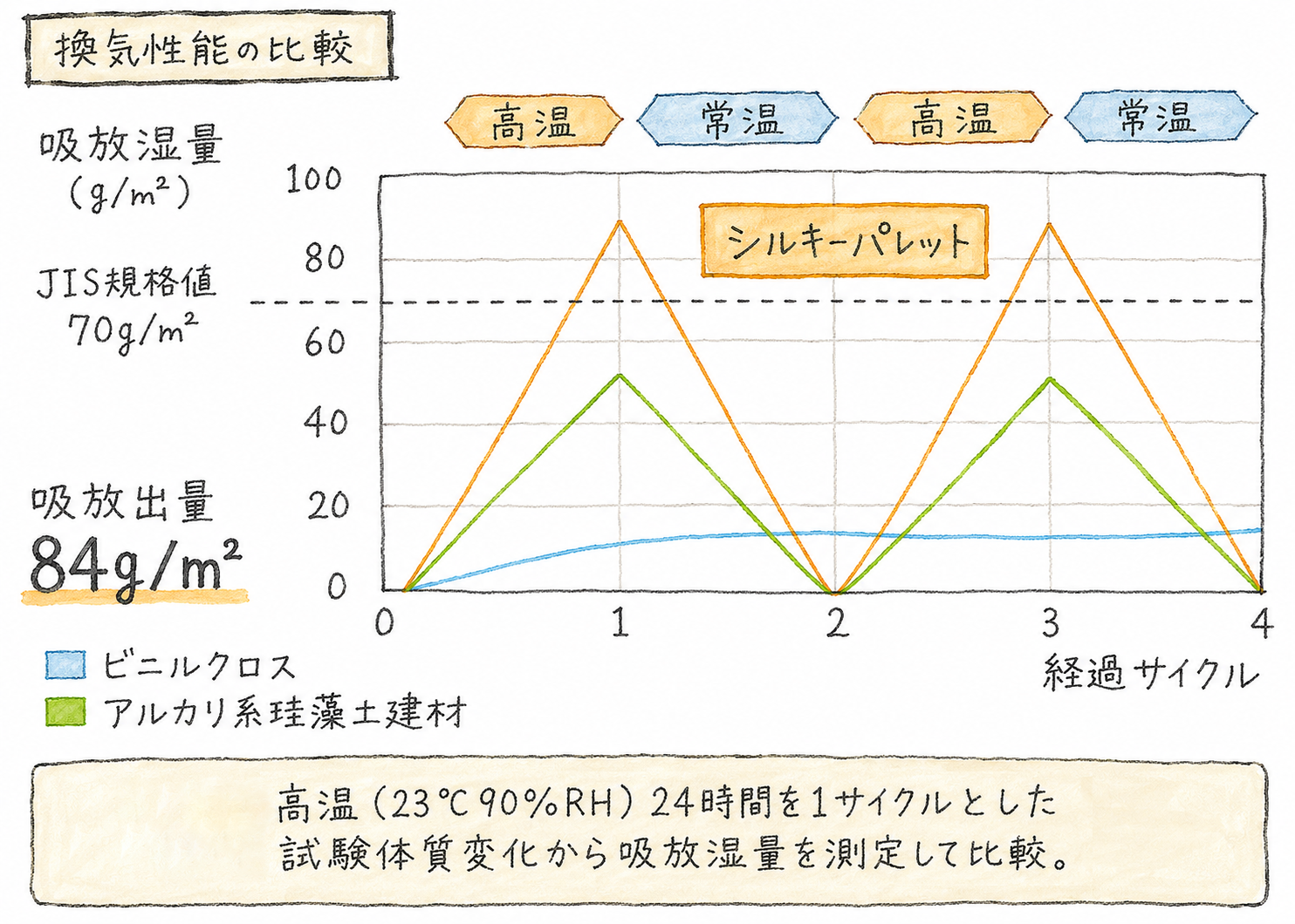 調湿性能の比較グラフ