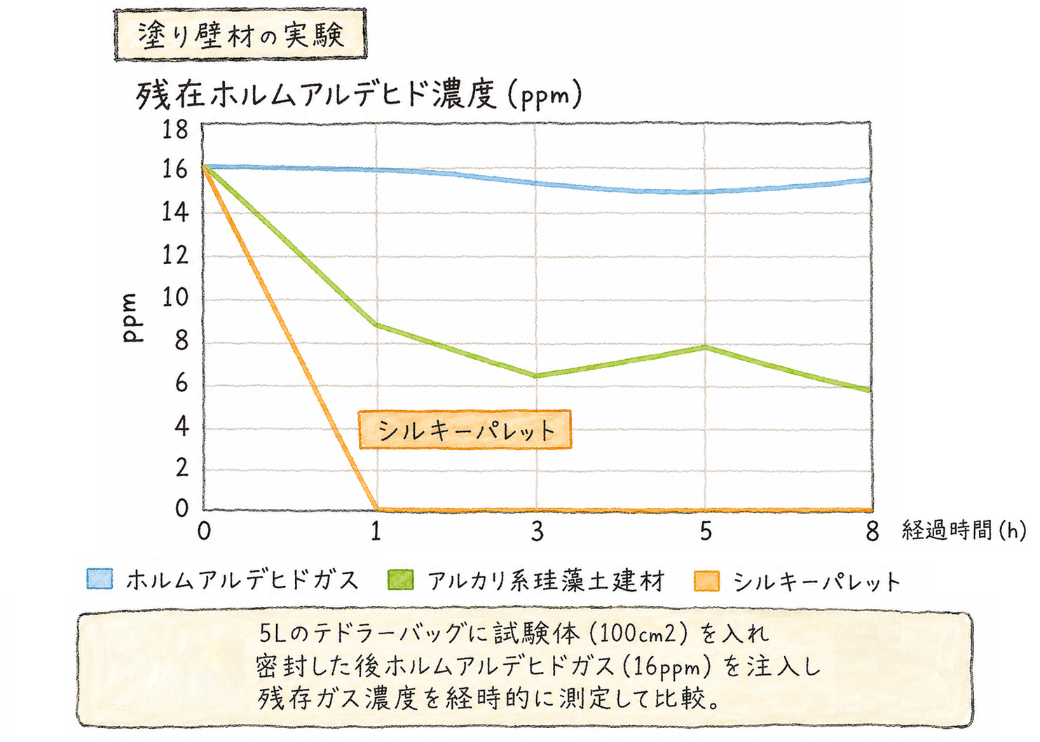 残存ホルムアルデヒド濃度のグラフ