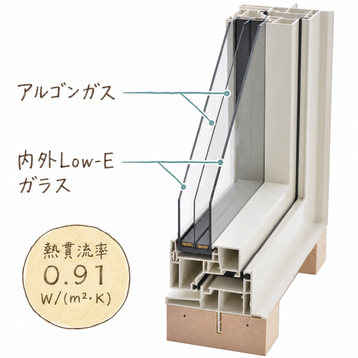 高性能サッシの断面（アルゴンガス・Low-Eガラス）